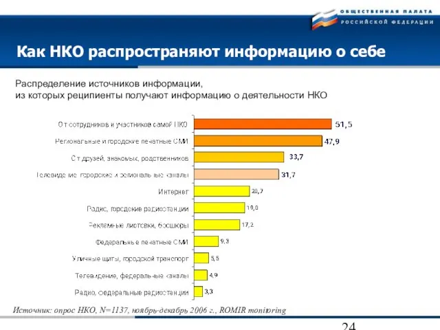 Как НКО распространяют информацию о себе Распределение источников информации, из которых реципиенты