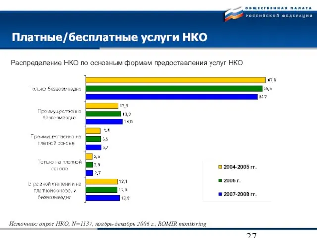 Платные/бесплатные услуги НКО Распределение НКО по основным формам предоставления услуг НКО Источник: