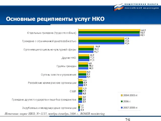 Основные реципиенты услуг НКО Источник: опрос НКО, N=1137, ноябрь-декабрь 2006 г., ROMIR monitoring