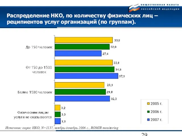 Распределение НКО, по количеству физических лиц – реципиентов услуг организаций (по группам).