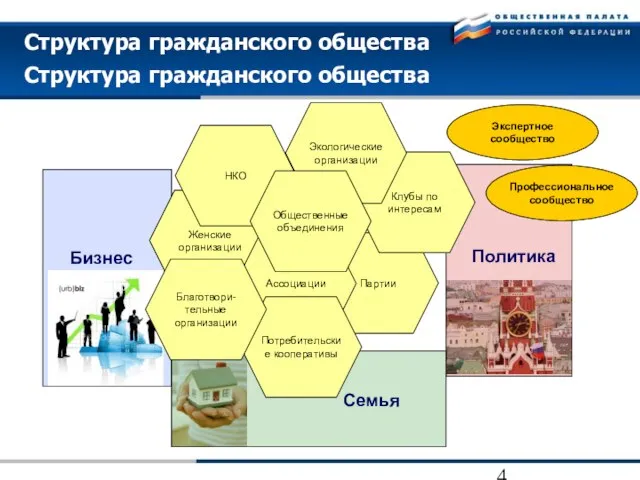 Семья Бизнес Политика Партии Клубы по интересам Экологические организации Женские организации НКО