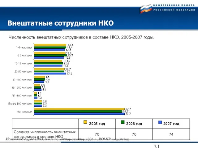 Внештатные сотрудники НКО Численность внештатных сотрудников в составе НКО, 2005-2007 годы. Источник: