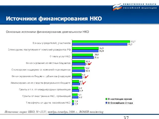 Источники финансирования НКО Основные источники финансирования деятельности НКО Источник: опрос НКО, N=1137,