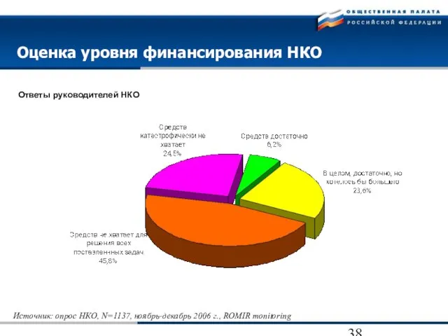 Оценка уровня финансирования НКО Ответы руководителей НКО Источник: опрос НКО, N=1137, ноябрь-декабрь 2006 г., ROMIR monitoring