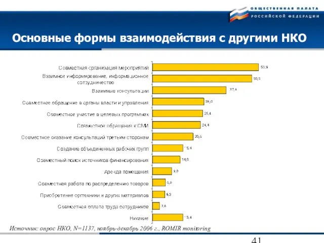 Основные формы взаимодействия с другими НКО Источник: опрос НКО, N=1137, ноябрь-декабрь 2006 г., ROMIR monitoring