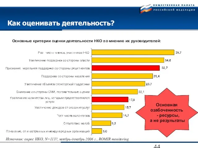 Как оценивать деятельность? Основные критерии оценки деятельности НКО по мнению их руководителей: