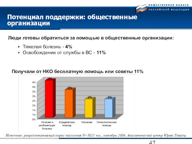 Потенциал поддержки: общественные организации Тяжелая болезнь - 4% Освобождение от службы в