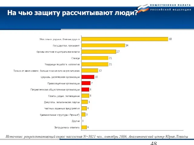 На чью защиту рассчитывают люди? Источник: репрезентативный опрос населения N=3021 чел., октябрь