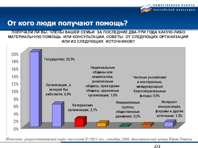 От кого люди получают помощь? ПОЛУЧАЛИ ЛИ ВЫ, ЧЛЕНЫ ВАШЕЙ СЕМЬИ ЗА