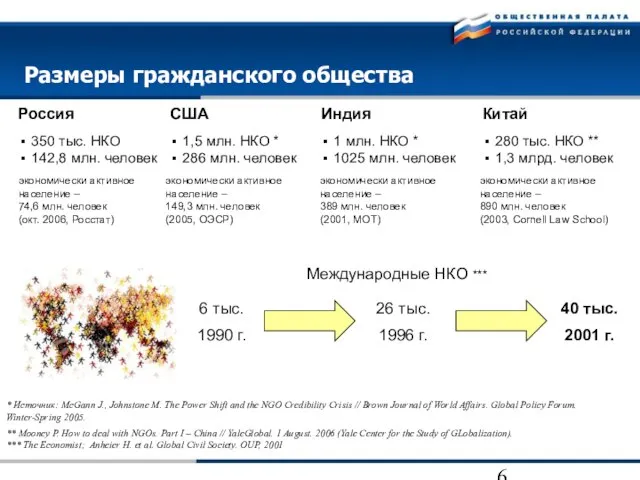 Россия США Китай 350 тыс. НКО 142,8 млн. человек 1,5 млн. НКО