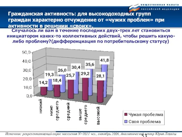 Гражданская активность: для высокодоходных групп граждан характерно отчуждение от «чужих проблем» при