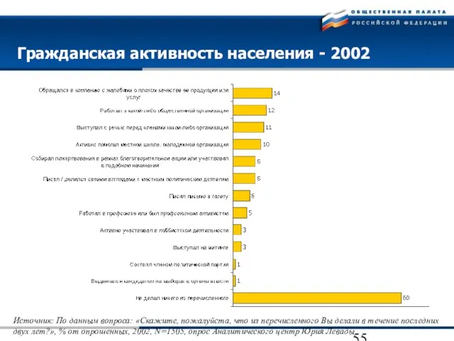 Гражданская активность населения - 2002 Источник: По данным вопроса: «Скажите, пожалуйста, что