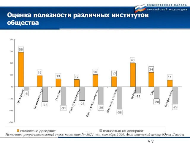 Оценка полезности различных институтов общества Источник: репрезентативный опрос населения N=3021 чел., октябрь