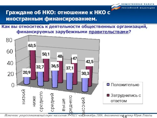 Граждане об НКО: отношение к НКО с иностранным финансированием. Как вы относитесь