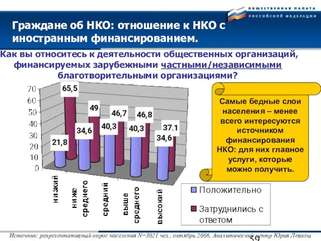 Граждане об НКО: отношение к НКО с иностранным финансированием. Как вы относитесь