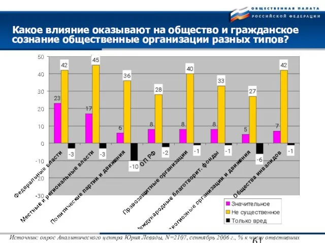 Какое влияние оказывают на общество и гражданское сознание общественные организации разных типов?