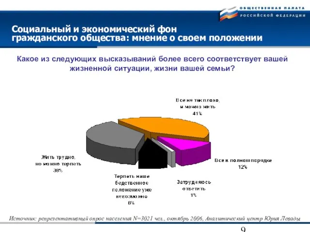 Социальный и экономический фон гражданского общества: мнение о своем положении Источник: репрезентативный