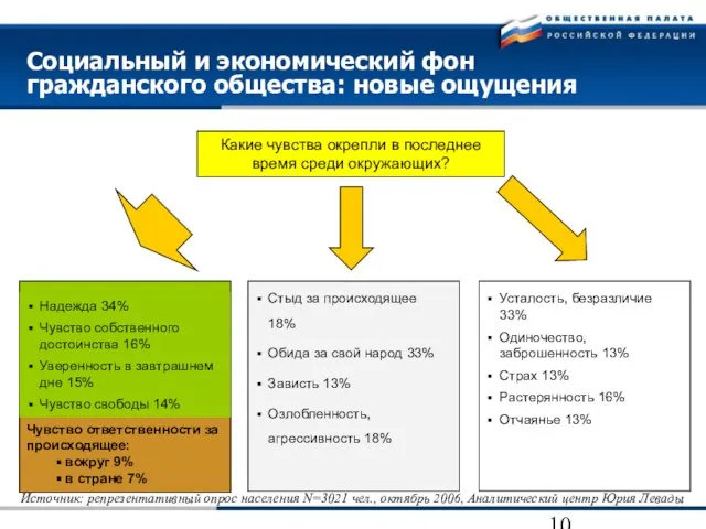 Стыд за происходящее 18% Обида за свой народ 33% Зависть 13% Озлобленность,