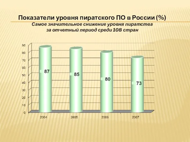 Показатели уровня пиратского ПО в России (%) Самое значительное снижение уровня пиратства