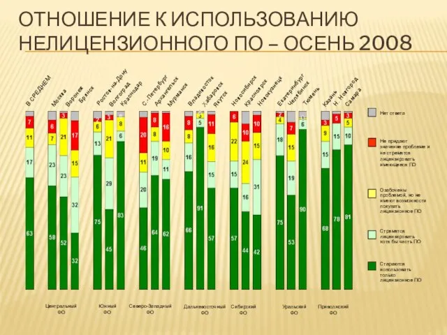 ОТНОШЕНИЕ К ИСПОЛЬЗОВАНИЮ НЕЛИЦЕНЗИОННОГО ПО – ОСЕНЬ 2008