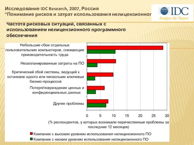 Частота рисковых ситуаций, связанных с использованием нелицензионного программного обеспечения Исследование IDC Research,