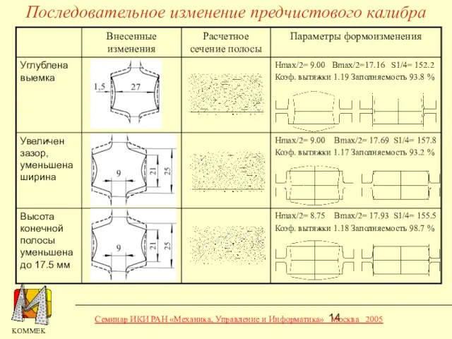 Последовательное изменение предчистового калибра Семинар ИКИ РАН «Механика, Управление и Информатика» Москва 2005