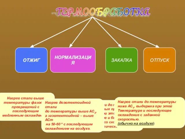 ТЕРМООБРАБОТКА ОТЖИГ ЗАКАЛКА НОРМАЛИЗАЦИЯ ОТПУСК Нагрев стали до температуры выше фазовых превращений,