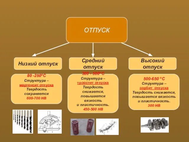 ОТПУСК Низкий отпуск 80 -250оС Структура – мартенсит отпуска Твердость сохраняется 600-700