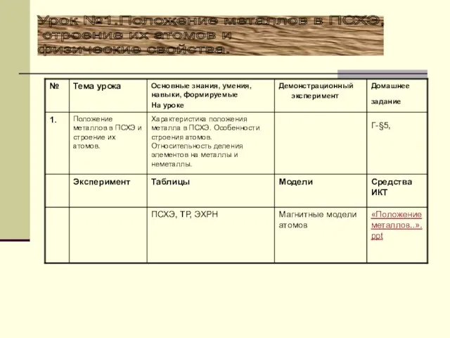 Урок №1.Положение металлов в ПСХЭ, строение их атомов и физические свойства.