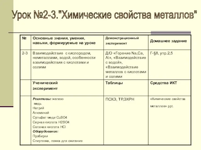 Урок №2-3."Химические свойства металлов"