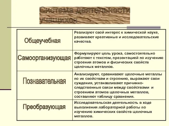 Система деятельности учащихся Общеучебная Самоорганизующая Познавательная Преобразующая