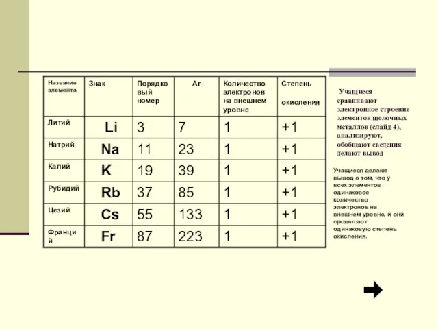 Учащиеся сравнивают электронное строение элементов щелочных металлов (слайд 4), анализируют, обобщают сведения