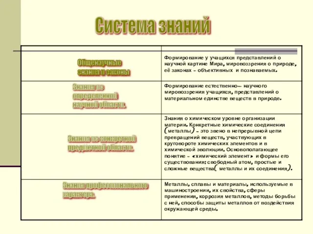 Общенаучные знания и законы Знания из определенной научной области. Знания из конкретной