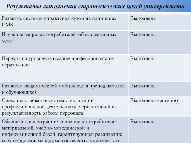 Результаты выполнения стратегических целей университета