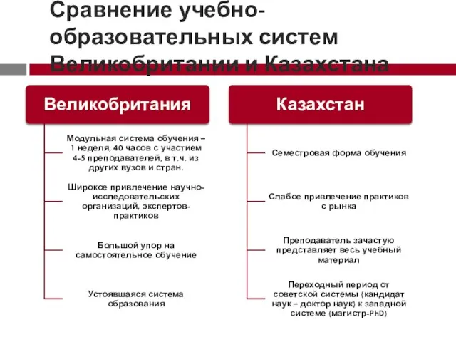 Сравнение учебно-образовательных систем Великобритании и Казахстана Великобритания Модульная система обучения – 1
