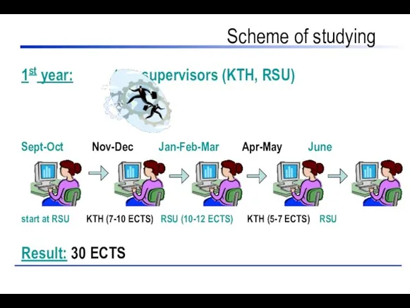 Scheme of studying 1st year: two supervisors (KTH, RSU) Sept-Oct Nov-Dec Jan-Feb-Mar