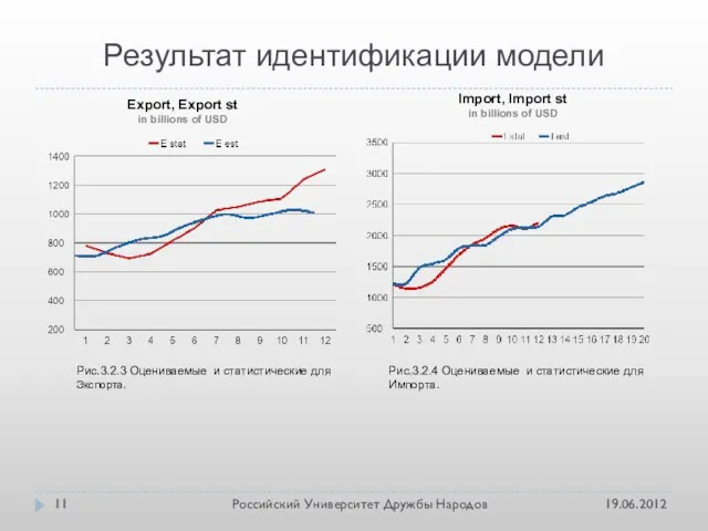 Результат идентификации модели 19.06.2012 Российский Университет Дружбы Народов Рис.3.2.3 Оцениваемые и статистические