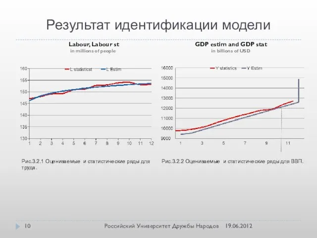 Результат идентификации модели 19.06.2012 Российский Университет Дружбы Народов Рис.3.2.1 Оцениваемые и статистические