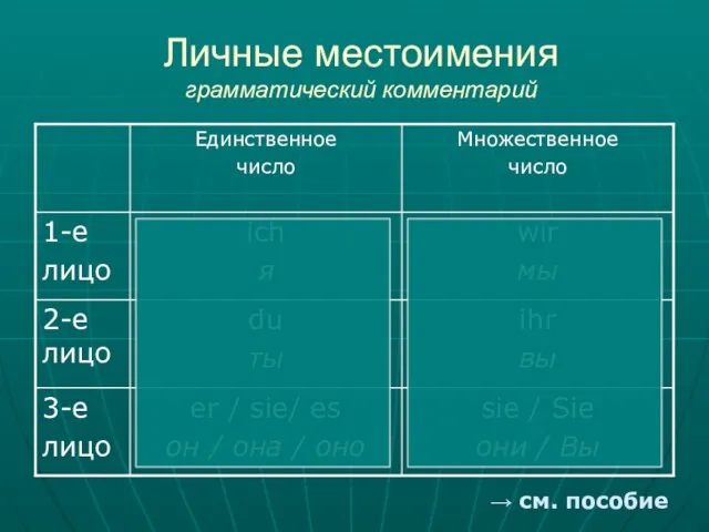 Личные местоимения грамматический комментарий → см. пособие