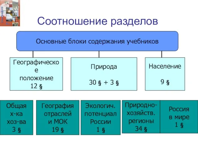 Соотношение разделов Основные блоки содержания учебников Географическое положение 12 § Природа 30