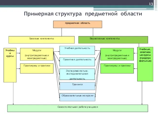 Примерная структура предметной области *