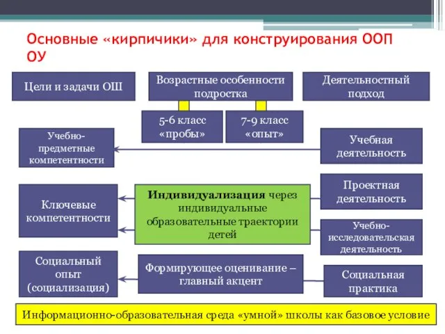 Основные «кирпичики» для конструирования ООП ОУ Возрастные особенности подростка Деятельностный подход Цели