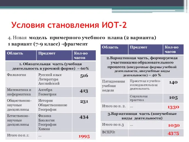 Условия становления ИОТ-2 4. Новая модель примерного учебного плана (2 варианта) 1 вариант (7-9 класс) -фрагмент