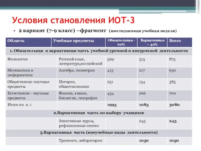 Условия становления ИОТ-3 2 вариант (7-9 класс) –фрагмент (шестидневная учебная неделя)