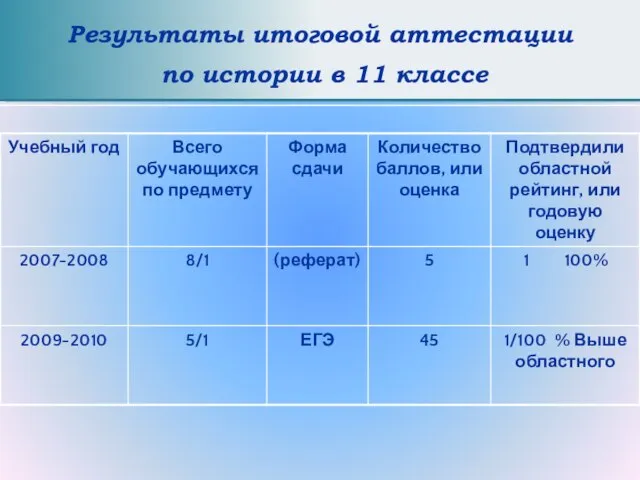 Результаты итоговой аттестации по истории в 11 классе