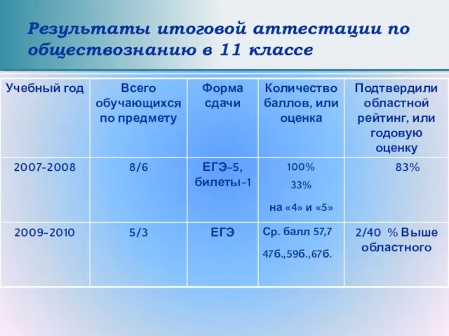 Результаты итоговой аттестации по обществознанию в 11 классе