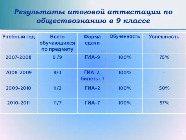 Результаты итоговой аттестации по обществознанию в 9 классе