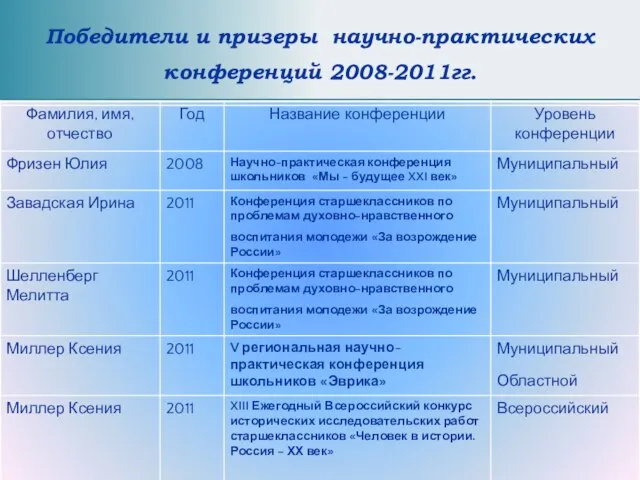 Победители и призеры научно-практических конференций 2008-2011гг.