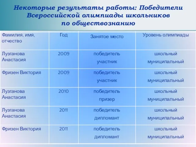 Некоторые результаты работы: Победители Всероссийской олимпиады школьников по обществознанию