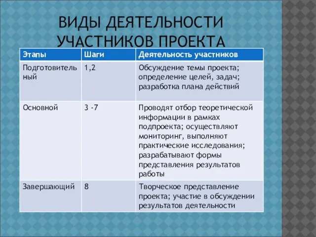 ВИДЫ ДЕЯТЕЛЬНОСТИ УЧАСТНИКОВ ПРОЕКТА Виды деятельности участников проекта